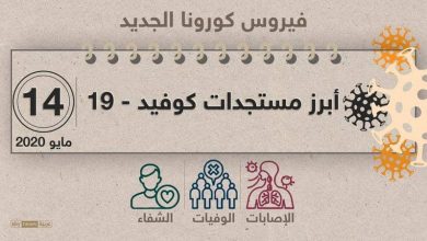 Photo of مسار كورونا.. آخر مستجدات الوباء لحظة بلحظة