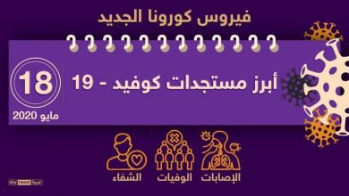 Photo of مستجدات كورونا لحظة بلحظة.. آخر أخبار الوباء حول العالم