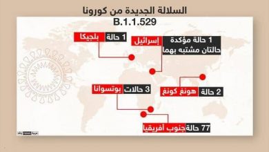 Photo of ذعر وإجراءات احترازية.. دول تعلن عن إصابات بالسلالة الجديدة
