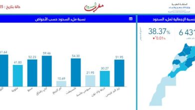 Photo of ارتفاع ملحوظ في حقينة السدود المغربية وتحسن نسبي في الوضعية المائية